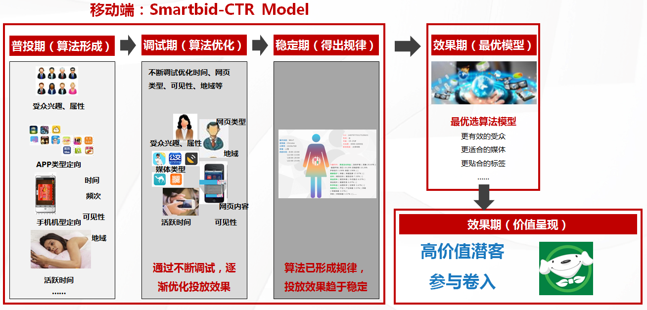 圖片4 Smartbid-CTR Model.png